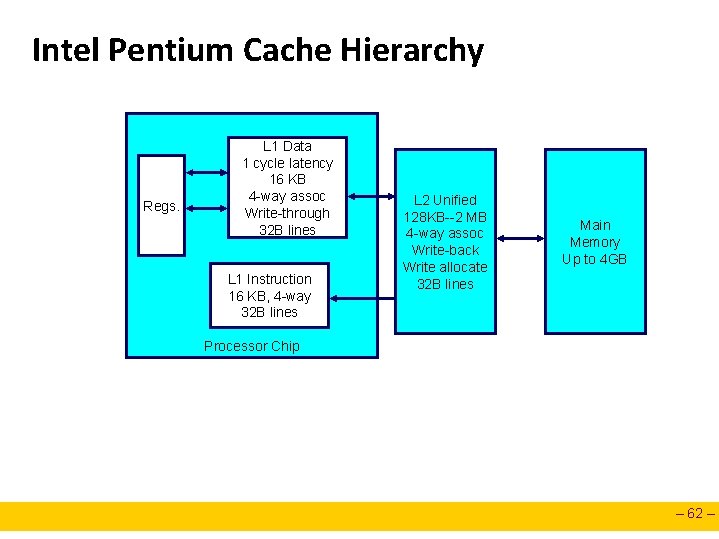 Intel Pentium Cache Hierarchy Regs. L 1 Data 1 cycle latency 16 KB 4