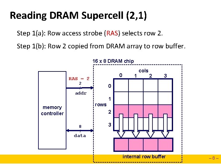 Reading DRAM Supercell (2, 1) Step 1(a): Row access strobe (RAS) selects row 2.