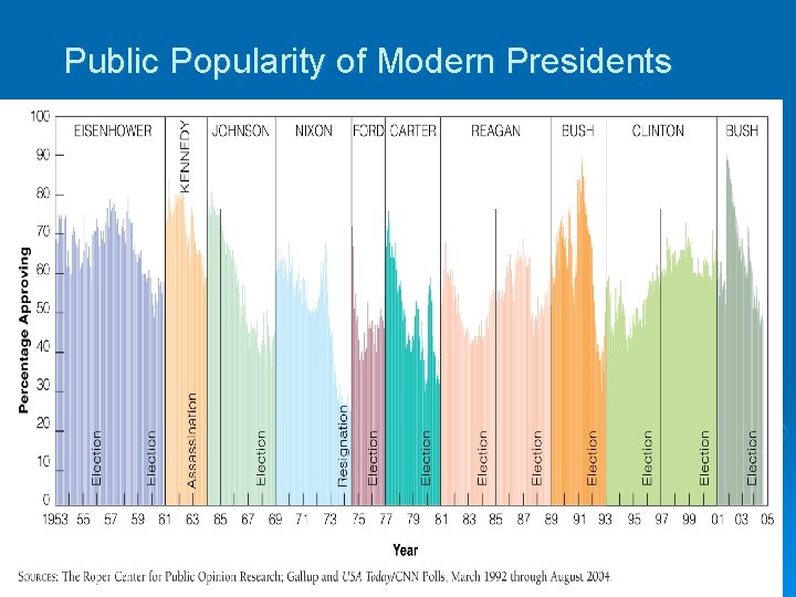 Public Popularity of Modern Presidents 