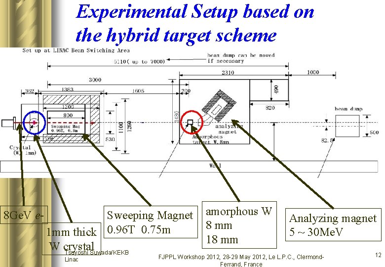Experimental Setup based on the hybrid target scheme 8 Ge. V e- Sweeping Magnet Experimental Setup based on the hybrid target scheme 8 Ge. V e- Sweeping Magnet