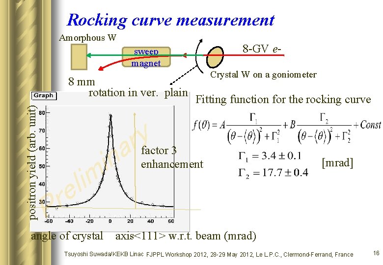 Rocking curve measurement Amorphous W 8 -GV e- sweep magnet positron yield (arb. unit) Rocking curve measurement Amorphous W 8 -GV e- sweep magnet positron yield (arb. unit)