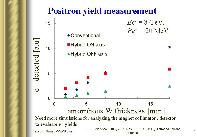 Positron yield measurement Ee- = 8 Ge. V, Pe+ = 20 Me. V e+ Positron yield measurement Ee- = 8 Ge. V, Pe+ = 20 Me. V e+