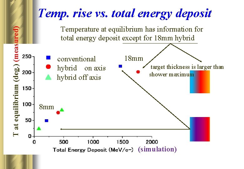 T at equilibrium (deg. ) (measured) Temp. rise vs. total energy deposit Temperature at T at equilibrium (deg. ) (measured) Temp. rise vs. total energy deposit Temperature at