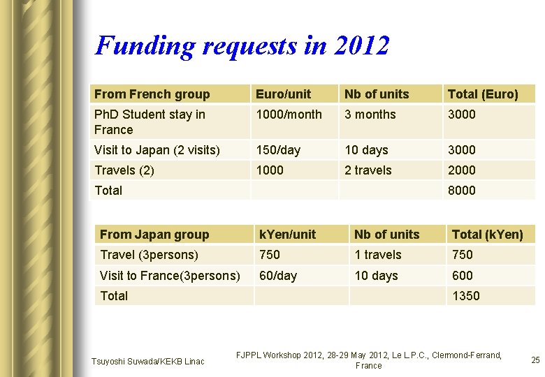 Funding requests in 2012 From French group Euro/unit Nb of units Total (Euro) Ph. Funding requests in 2012 From French group Euro/unit Nb of units Total (Euro) Ph.