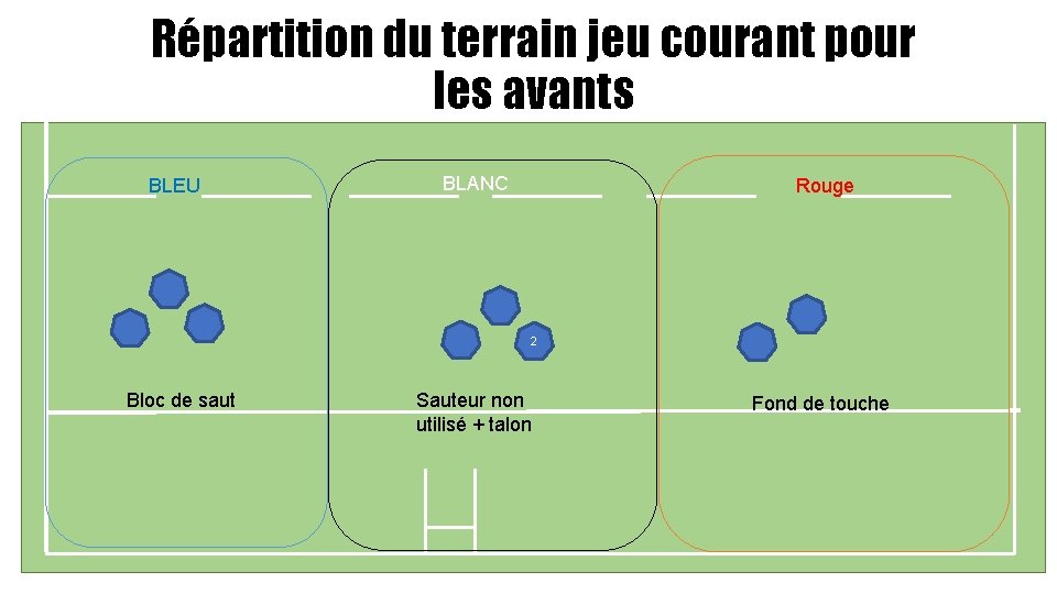 Répartition du terrain jeu courant pour les avants BLEU BLANC Rouge 2 Bloc de