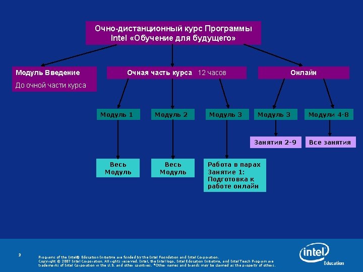 Очно-дистанционный курс Программы Intel «Обучение для будущего» Модуль Введение Очная часть курса 12 часов