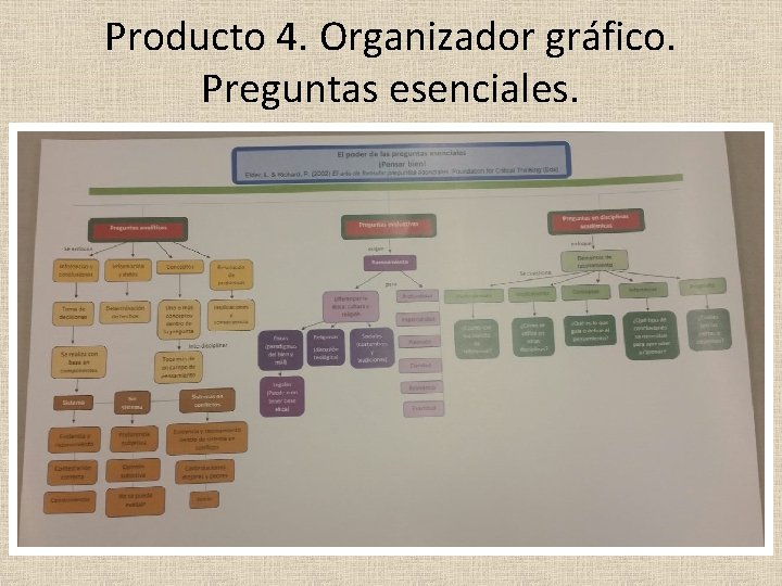 Producto 4. Organizador gráfico. Preguntas esenciales. 