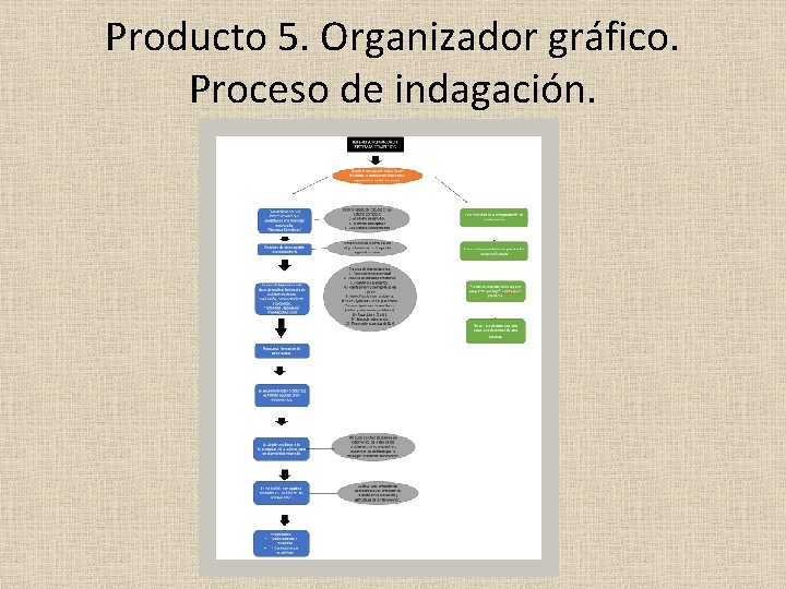 Producto 5. Organizador gráfico. Proceso de indagación. 