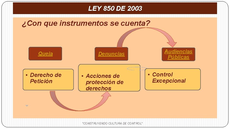 LEY 850 DE 2003 ¿Con que instrumentos se cuenta? Queja • Derecho de Petición