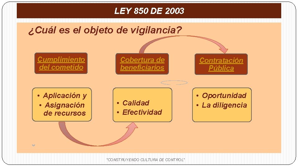 LEY 850 DE 2003 ¿Cuál es el objeto de vigilancia? Cumplimiento del cometido •