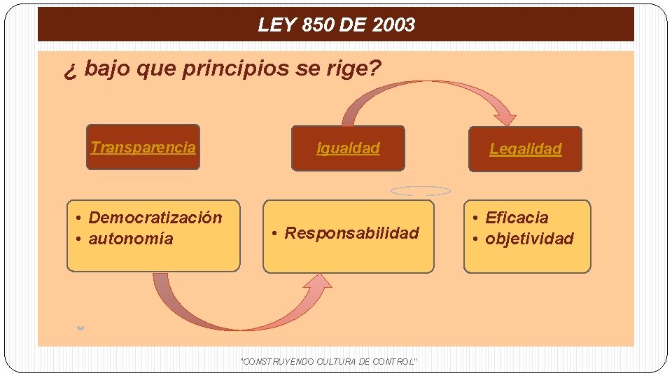 LEY 850 DE 2003 ¿ bajo que principios se rige? Transparencia • Democratización •