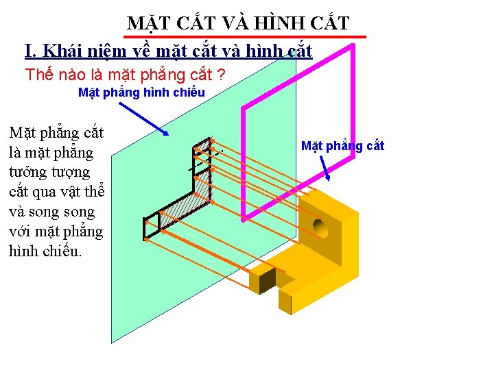 MẶT CẮT VÀ HÌNH CẮT I. Khái niệm về mặt cắt và hình cắt