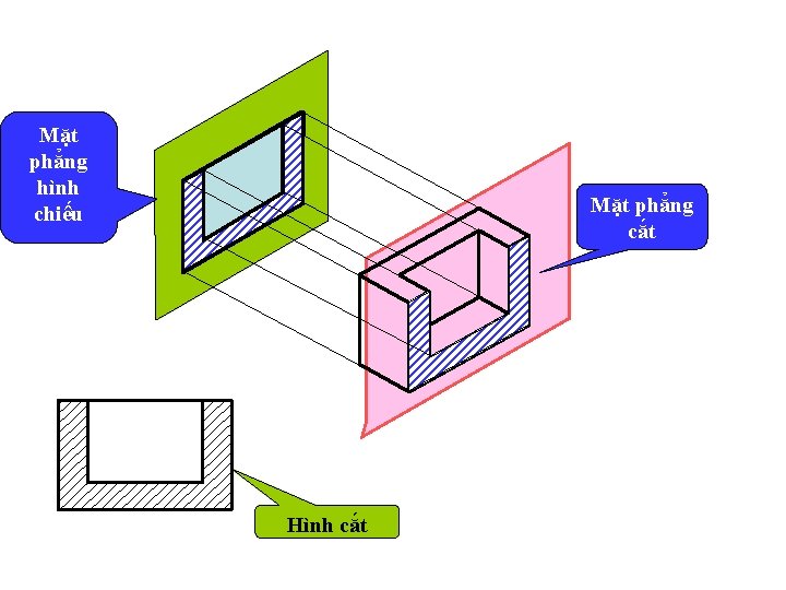 Mặt phẳng hình chiếu Mặt phẳng cắt Hình cắt 