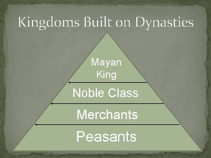 Kingdoms Built on Dynasties Mayan King Noble Class Merchants Peasants 