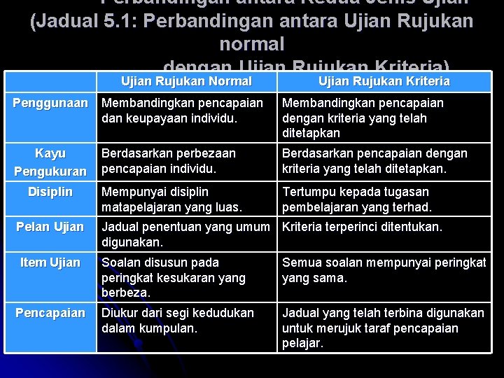 Perbandingan antara Kedua Jenis Ujian (Jadual 5. 1: Perbandingan antara Ujian Rujukan normal dengan