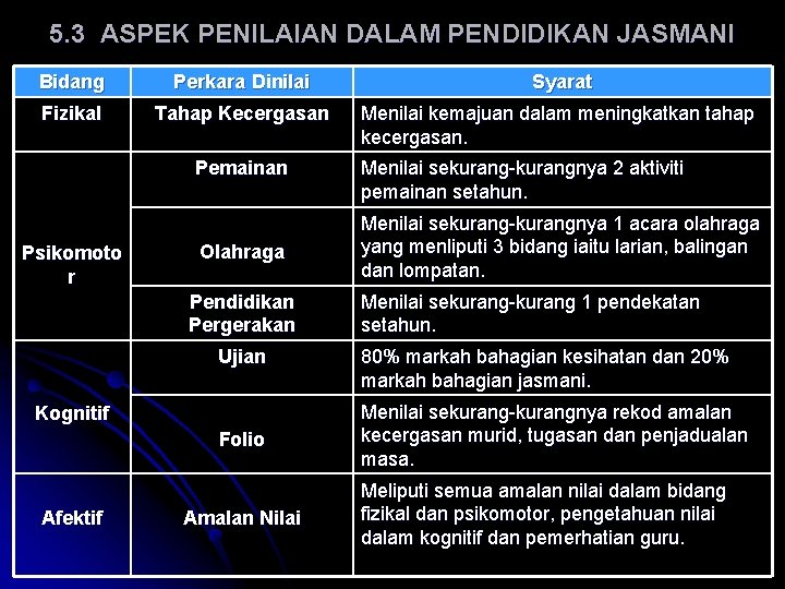 5. 3 ASPEK PENILAIAN DALAM PENDIDIKAN JASMANI Bidang Perkara Dinilai Syarat Fizikal Tahap Kecergasan