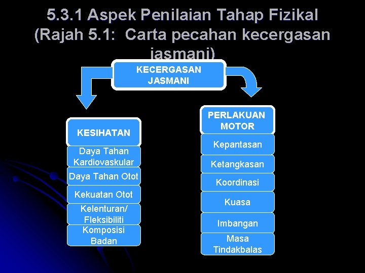 5. 3. 1 Aspek Penilaian Tahap Fizikal (Rajah 5. 1: Carta pecahan kecergasan jasmani)