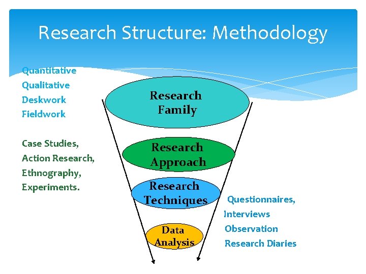 Research Structure: Methodology Quantitative Qualitative Deskwork Fieldwork Case Studies, Action Research, Ethnography, Experiments. Research Research Structure: Methodology Quantitative Qualitative Deskwork Fieldwork Case Studies, Action Research, Ethnography, Experiments. Research