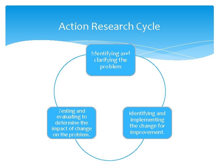 Action Research Cycle Identifying and clarifying the problem Testing and evaluating to determine the Action Research Cycle Identifying and clarifying the problem Testing and evaluating to determine the