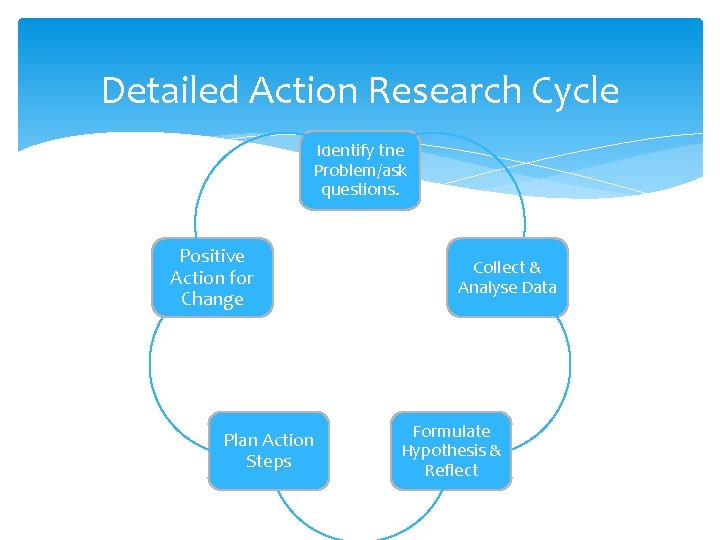 Detailed Action Research Cycle Identify the Problem/ask questions. Positive Action for Change Plan Action Detailed Action Research Cycle Identify the Problem/ask questions. Positive Action for Change Plan Action