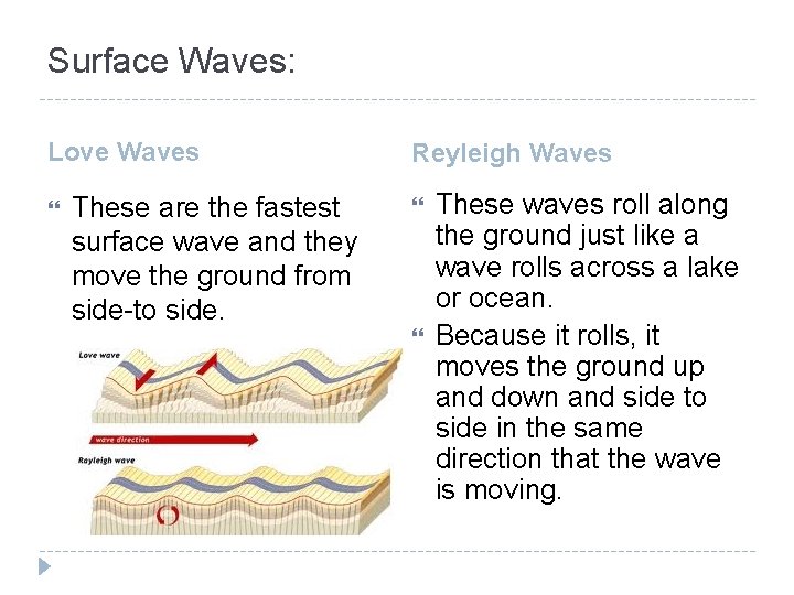 Surface Waves: Love Waves These are the fastest surface wave and they move the