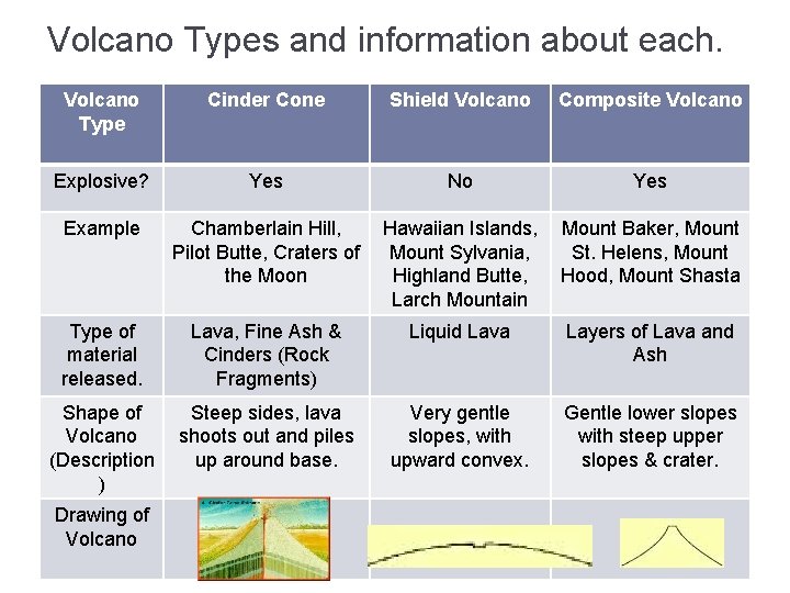 Volcano Types and information about each. Volcano Type Cinder Cone Shield Volcano Composite Volcano