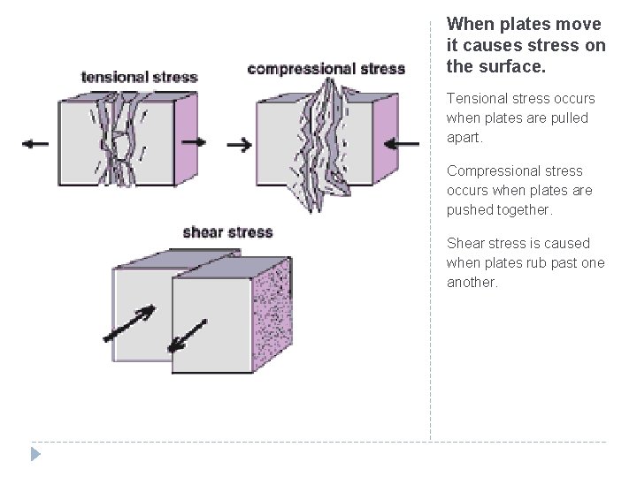 When plates move it causes stress on the surface. Tensional stress occurs when plates