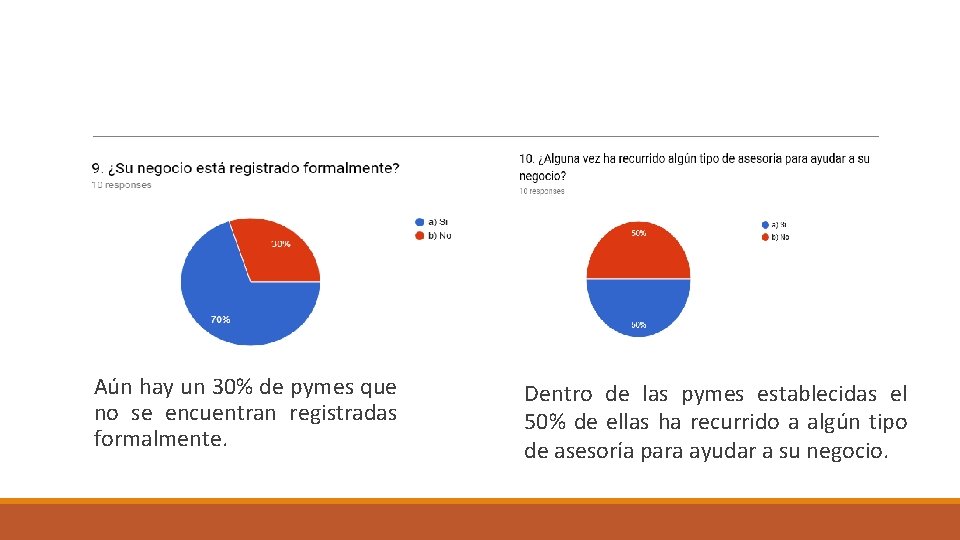  Aún hay un 30% de pymes que no se encuentran registradas formalmente. Dentro
