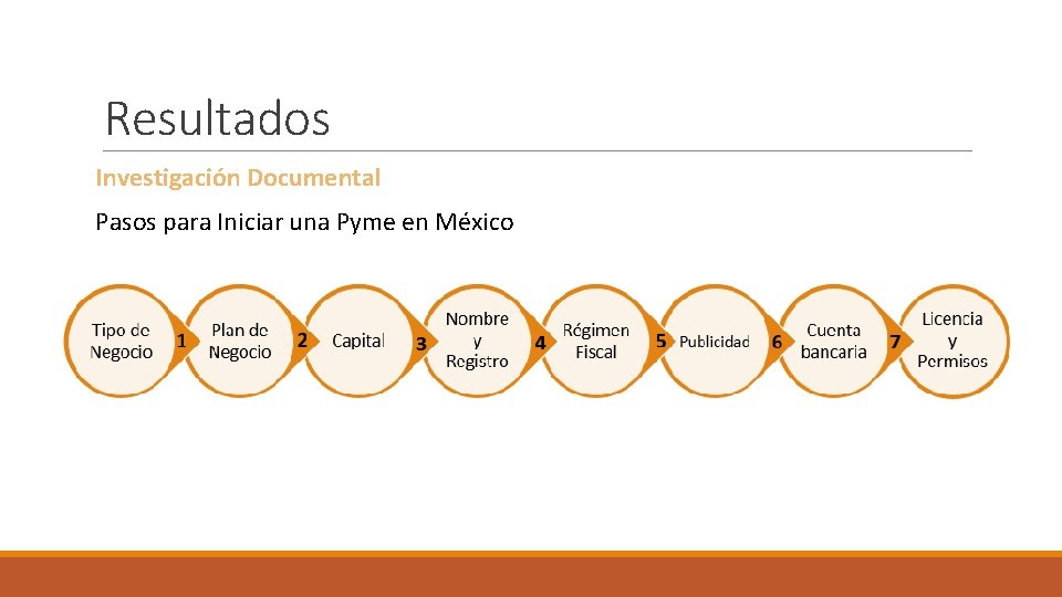 Resultados Investigación Documental Pasos para Iniciar una Pyme en México 