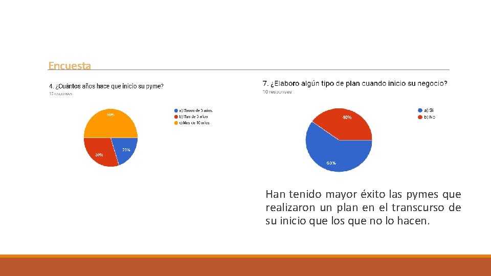 Encuesta Han tenido mayor éxito las pymes que realizaron un plan en el transcurso