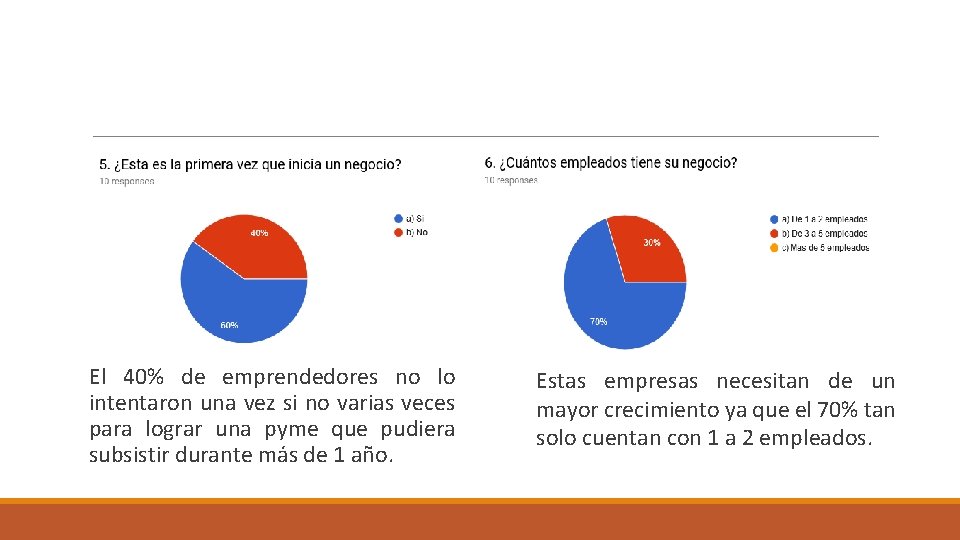  El 40% de emprendedores no lo intentaron una vez si no varias veces