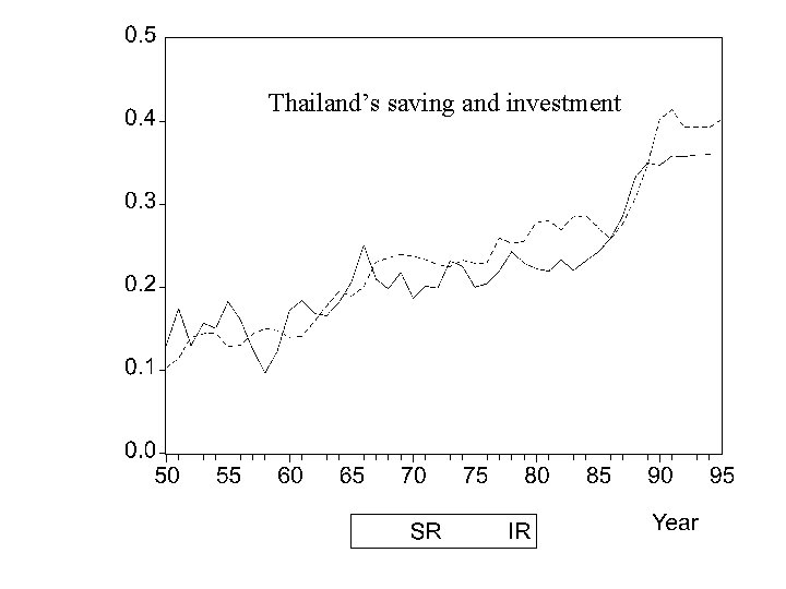 Thailand’s saving and investment 