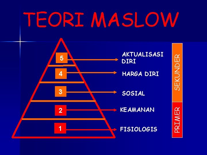 AKTUALISASI DIRI 4 HARGA DIRI 3 SOSIAL 2 KEAMANAN 1 FISIOLOGIS PRIMER 5 SEKUNDER