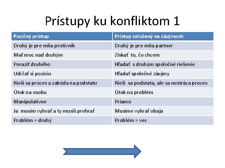 Prístupy ku konfliktom 1 Pozičný prístup Prístup založený na záujmoch Druhý je pre mňa