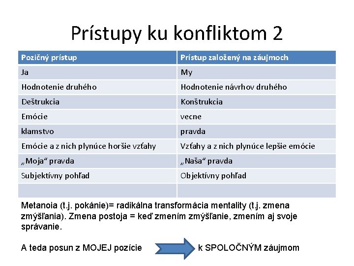 Prístupy ku konfliktom 2 Pozičný prístup Prístup založený na záujmoch Ja My Hodnotenie druhého