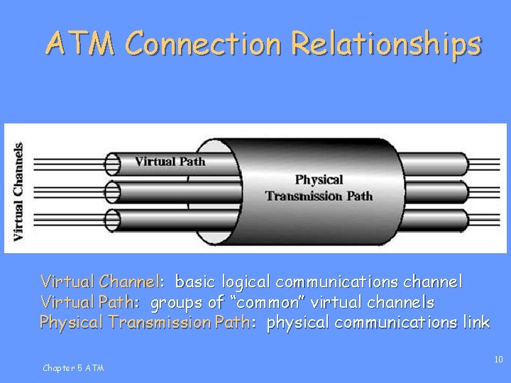 ATM Connection Relationships Virtual Channel: basic logical communications channel Virtual Path: groups of “common”