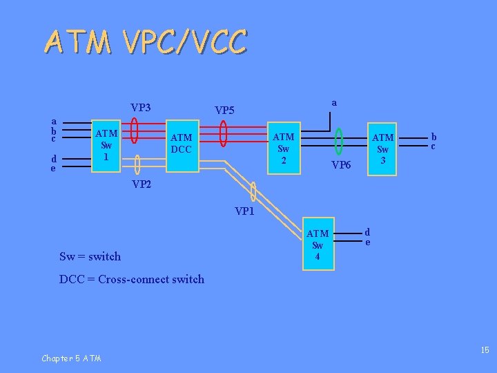 ATM VPC/VCC VP 3 a b c d e ATM Sw 1 a VP