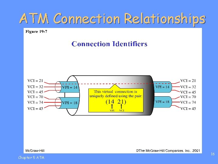 ATM Connection Relationships Chapter 5 ATM 16 