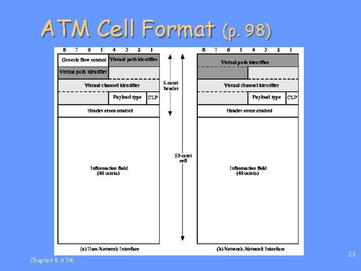 ATM Cell Format (p. 98) Chapter 5 ATM 23 