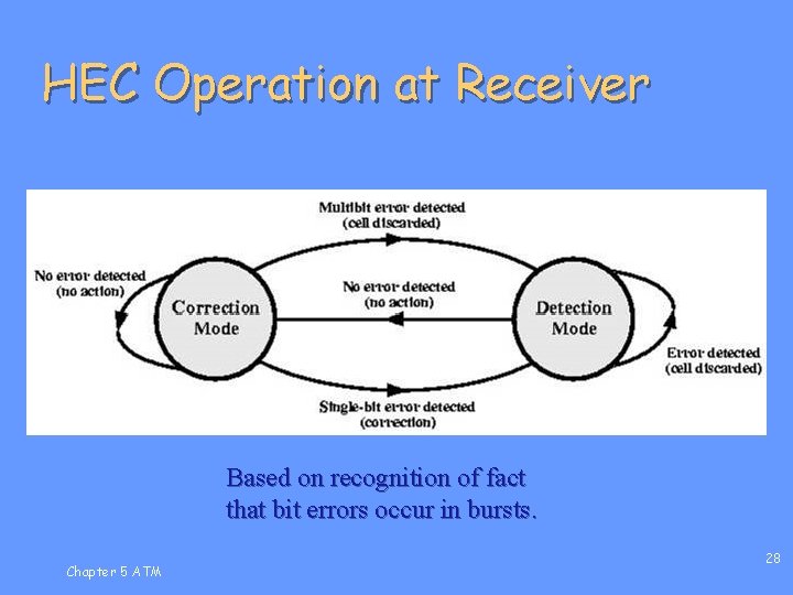 HEC Operation at Receiver Based on recognition of fact that bit errors occur in