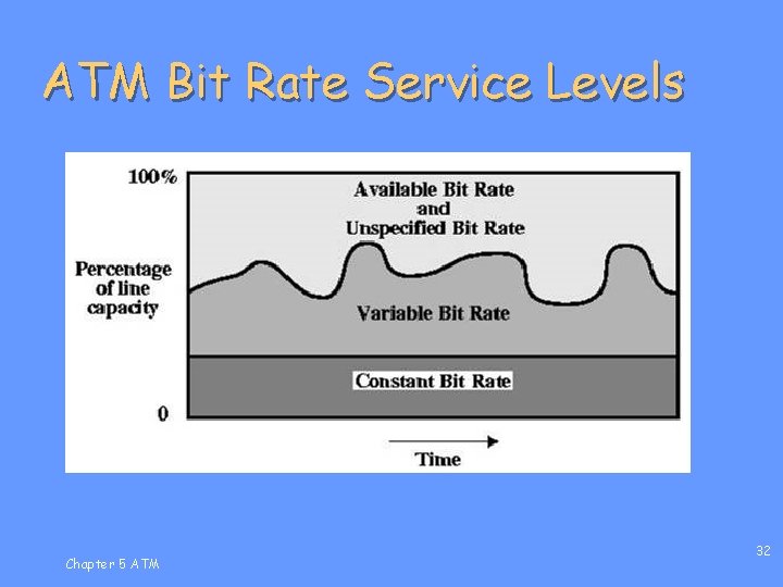 ATM Bit Rate Service Levels Chapter 5 ATM 32 