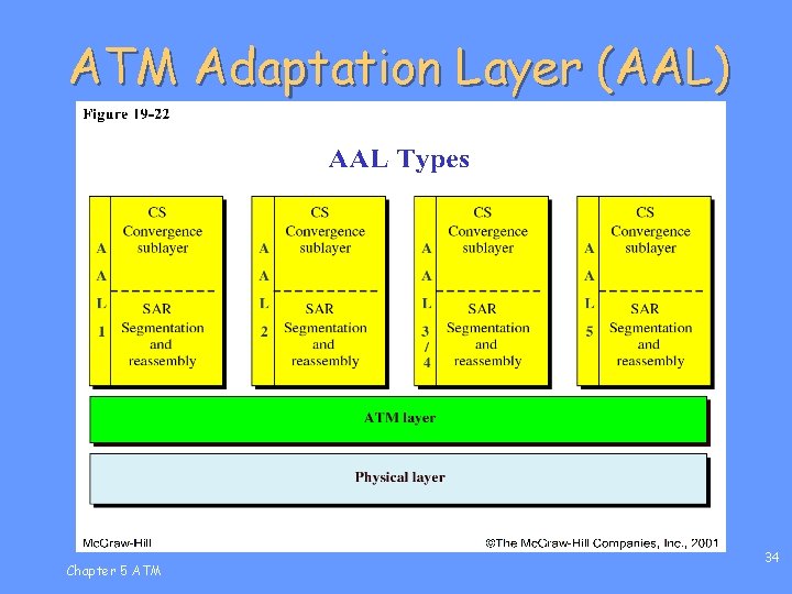 ATM Adaptation Layer (AAL) Chapter 5 ATM 34 