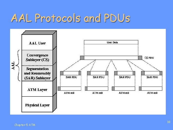 AAL Protocols and PDUs Chapter 5 ATM 38 