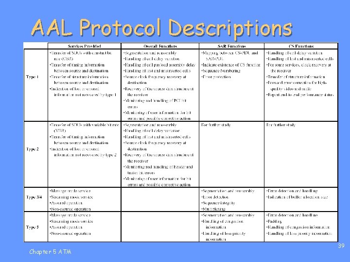 AAL Protocol Descriptions Chapter 5 ATM 39 