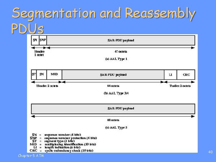Segmentation and Reassembly PDUs Chapter 5 ATM 40 