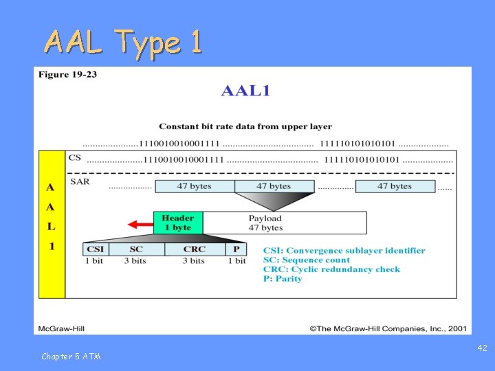 AAL Type 1 Chapter 5 ATM 42 