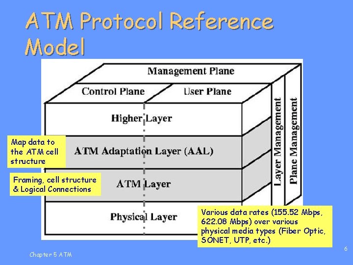 ATM Protocol Reference Model Map data to the ATM cell structure Framing, cell structure