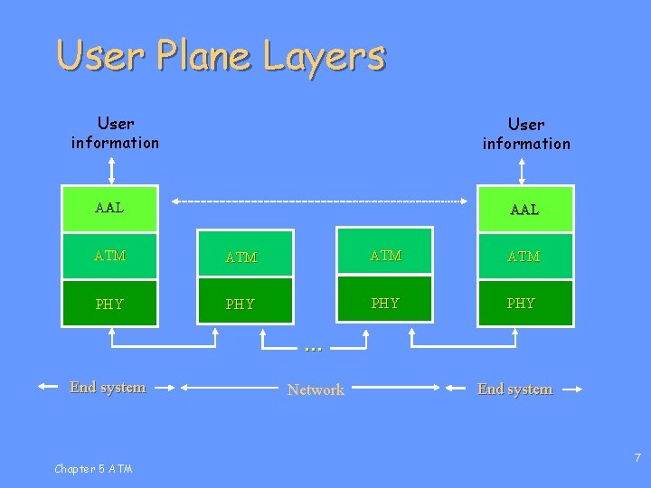 User Plane Layers User information AAL ATM ATM PHY PHY … End system Chapter