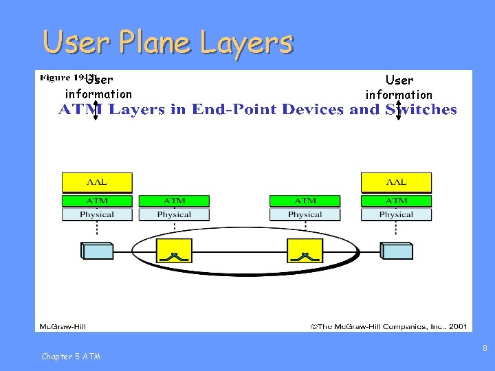 User Plane Layers User information Chapter 5 ATM User information 8 