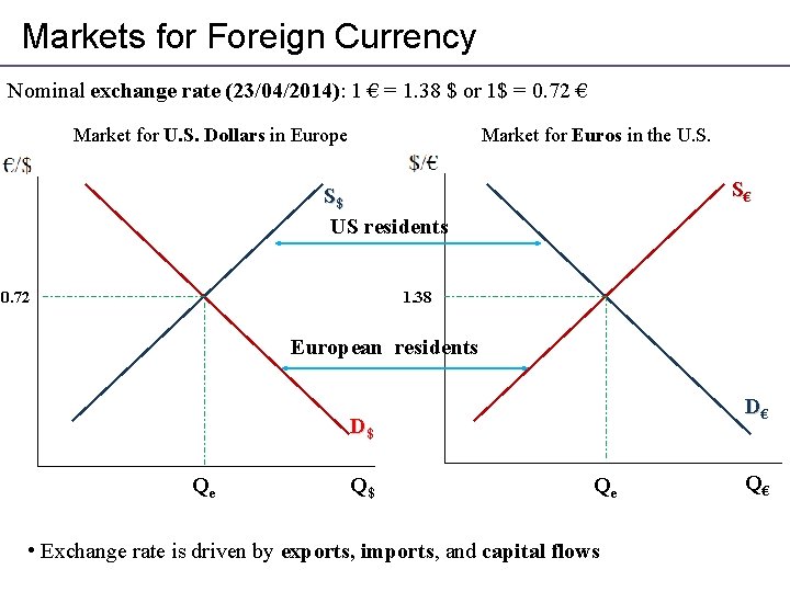 Markets for Foreign Currency Nominal exchange rate (23/04/2014): 1 € = 1. 38 $